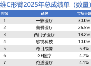 2025年C臂机占有率排行榜 普爱医疗市场份额居首