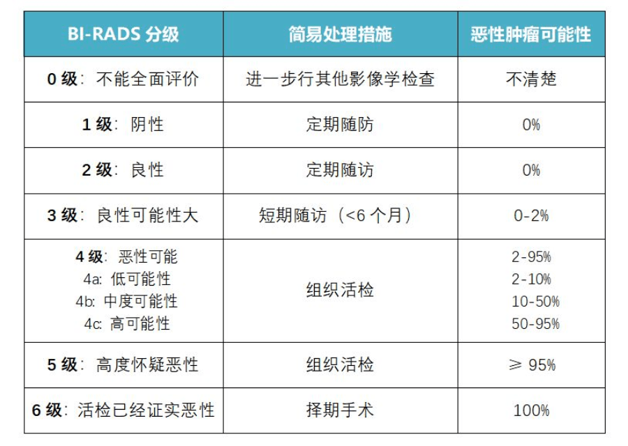 钼靶、超声、核磁检查结果简单判断