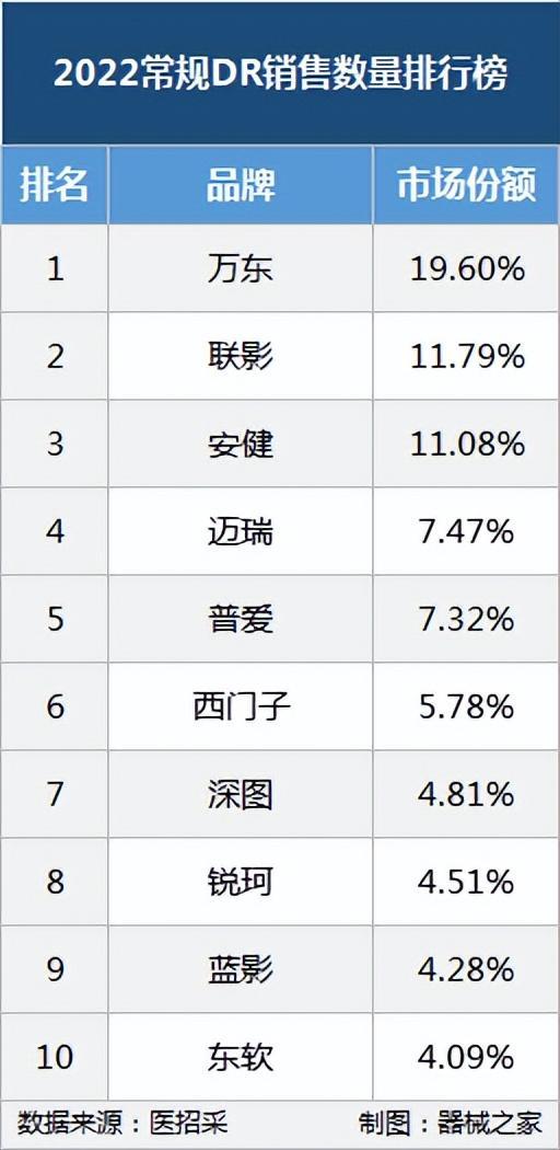 医用dr厂家2022年销量排名