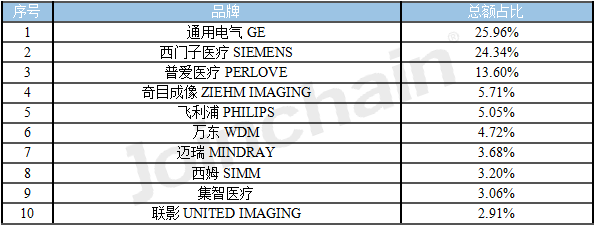 2023年8月移动C臂品牌中标数据